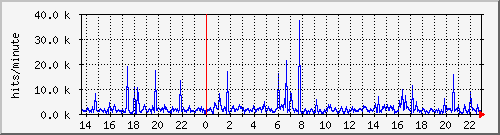 apache2_hits Traffic Graph