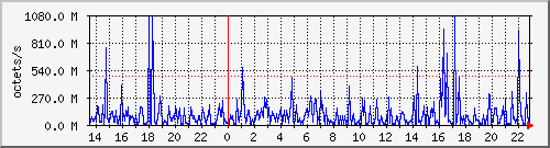 apache2_traffic Traffic Graph