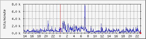 apache2_web_hits Traffic Graph