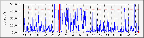 apache2_web_traffic Traffic Graph