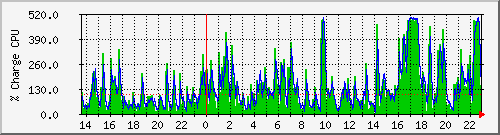 cpu Traffic Graph
