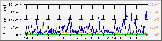 db1_bytes_mysql Traffic Graph